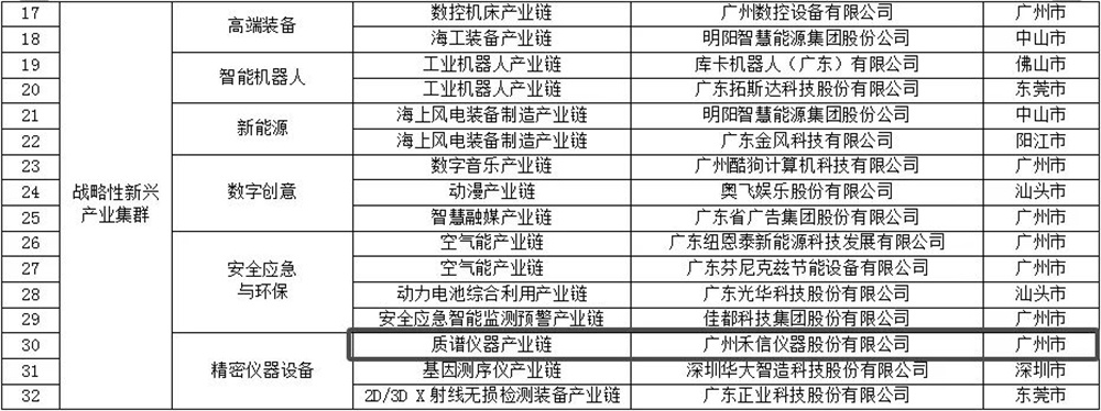 2022年廣東省戰略性產業集群重點產業鏈「鏈主」企業名單（第一批）