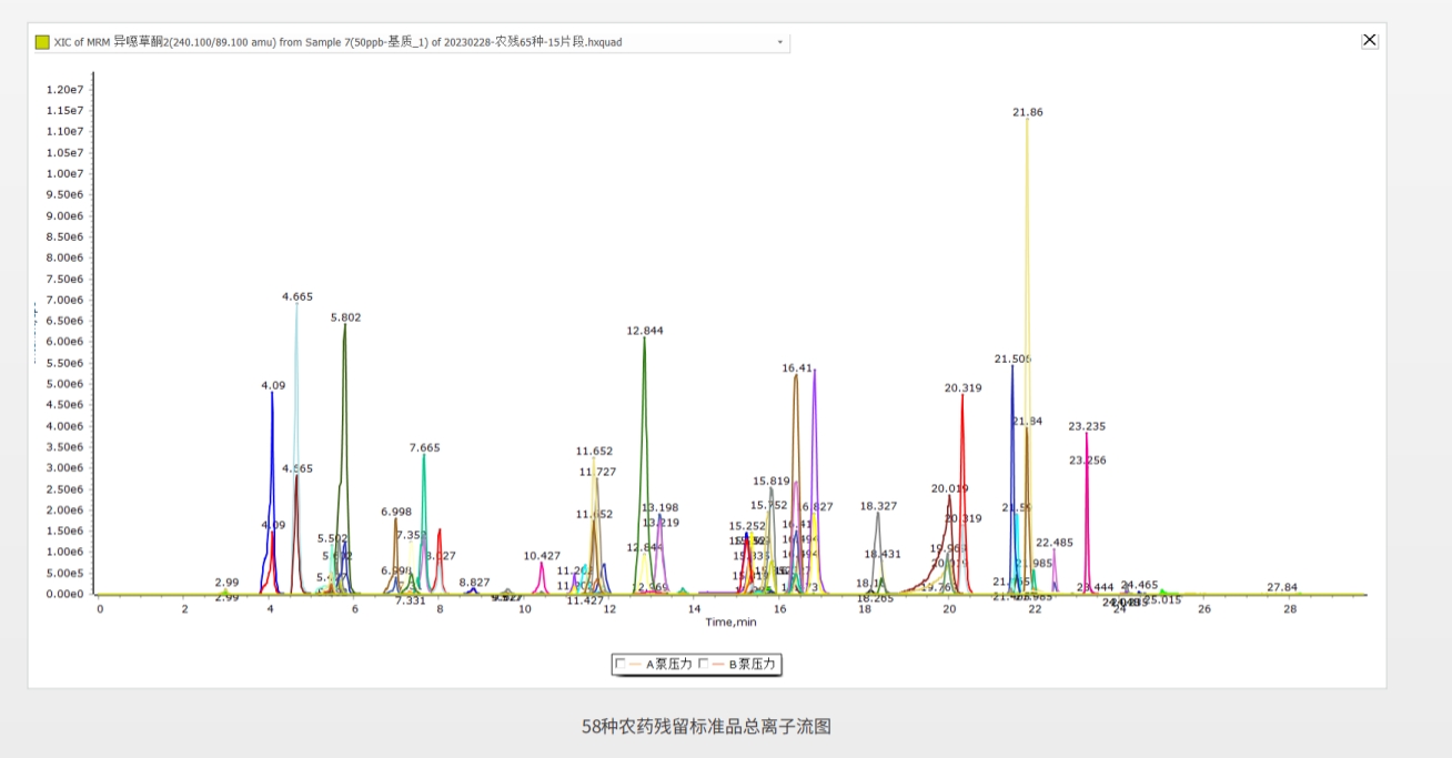 案例:分析上海青蔬菜中58種農藥殘留的應用